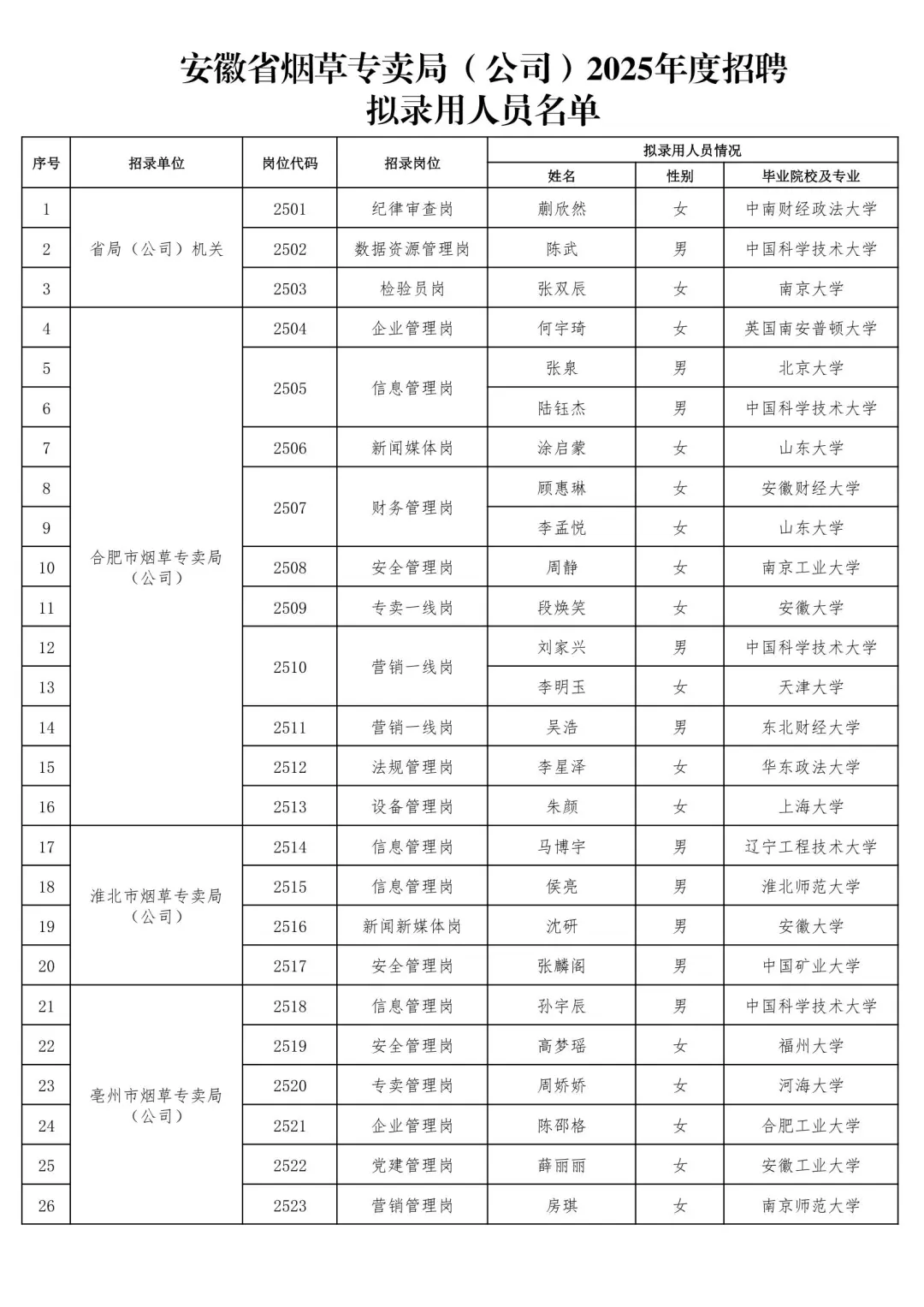 安徽烟草专卖局2025录取名单