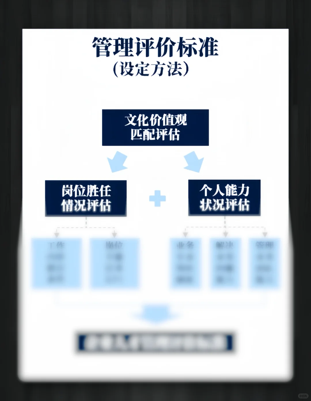 【人才管理】三步教你如何设定人才标准