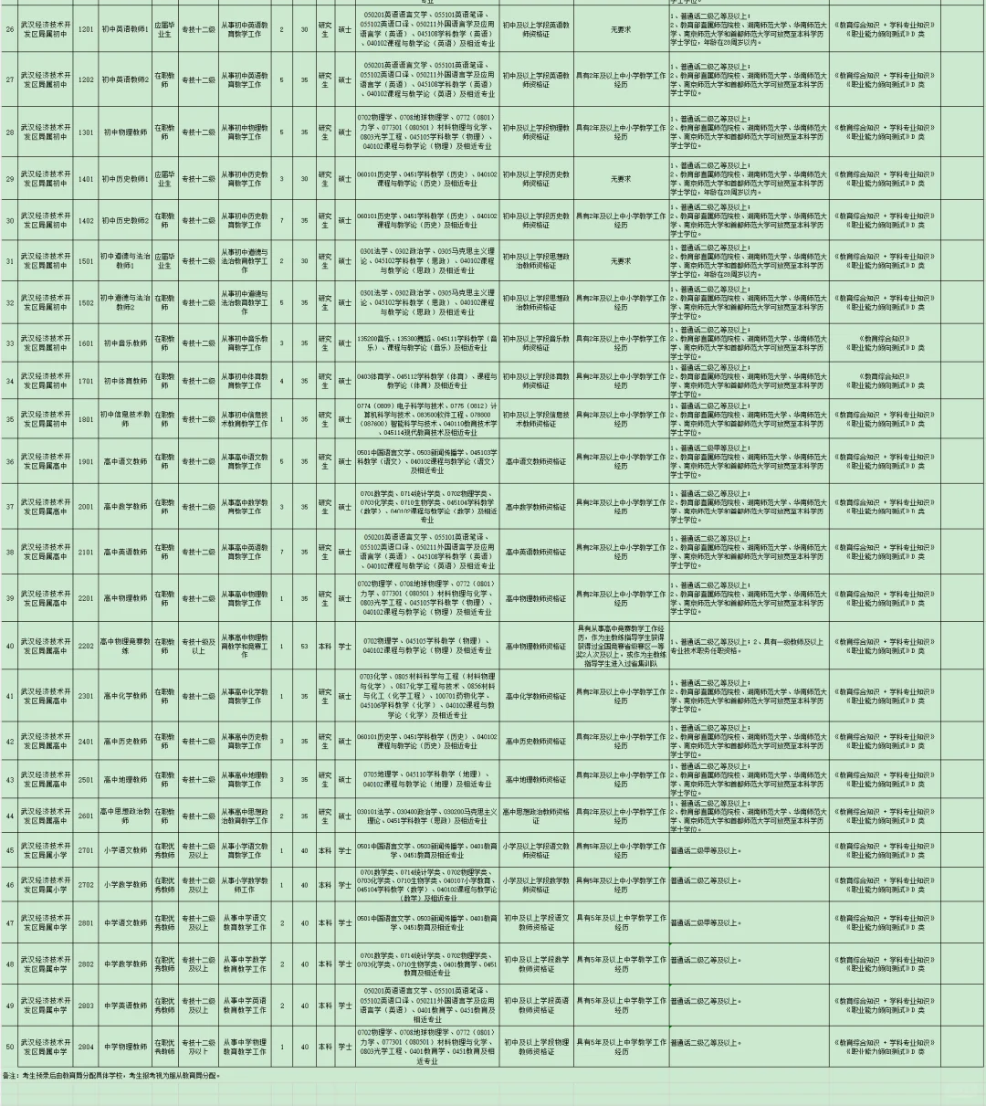 教师招聘，五险一金本科起！武汉市经开区！