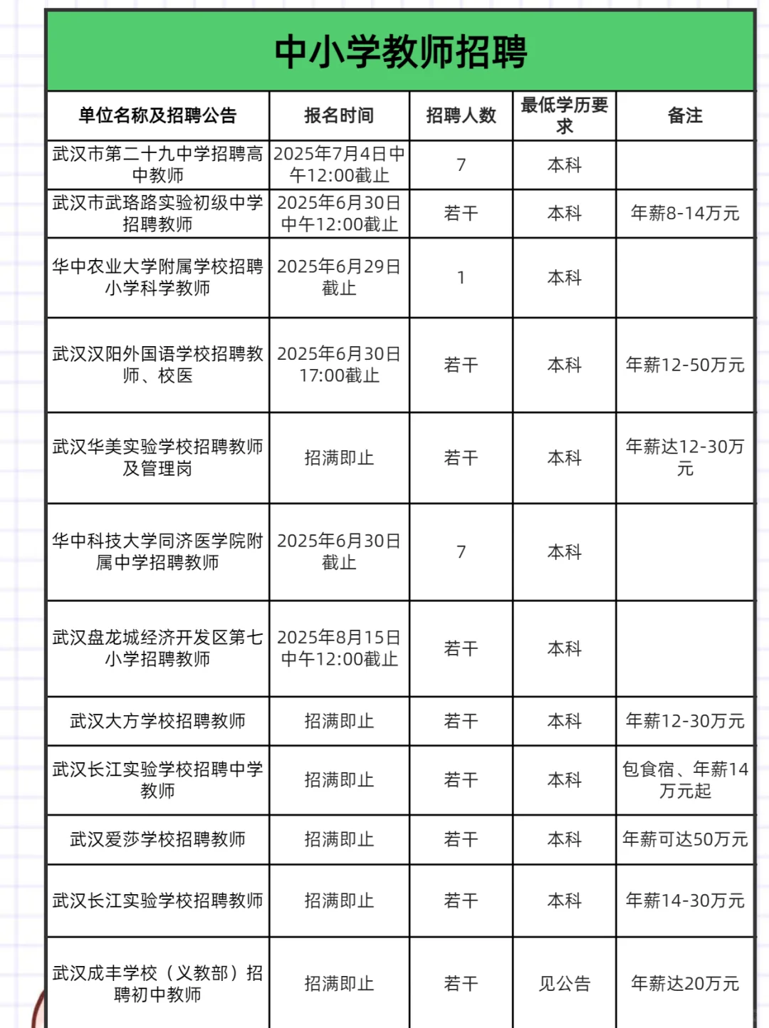 武汉招聘周报6.18