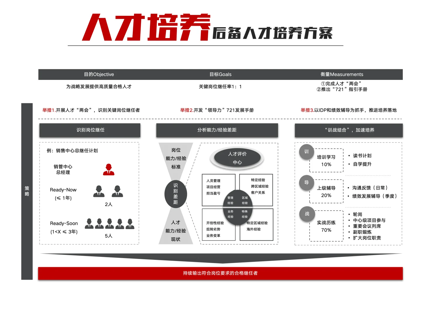 后备人才培养方案-含汇报话术