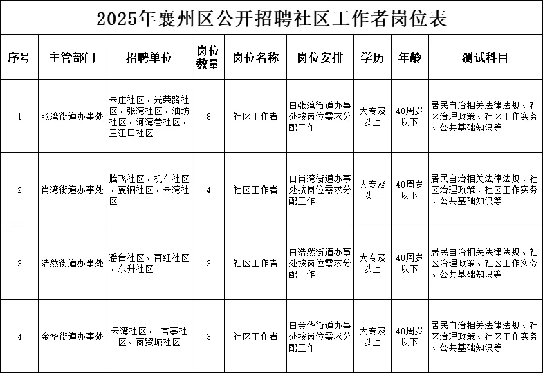 40周岁，大专可报！2025年襄州区招聘18人
