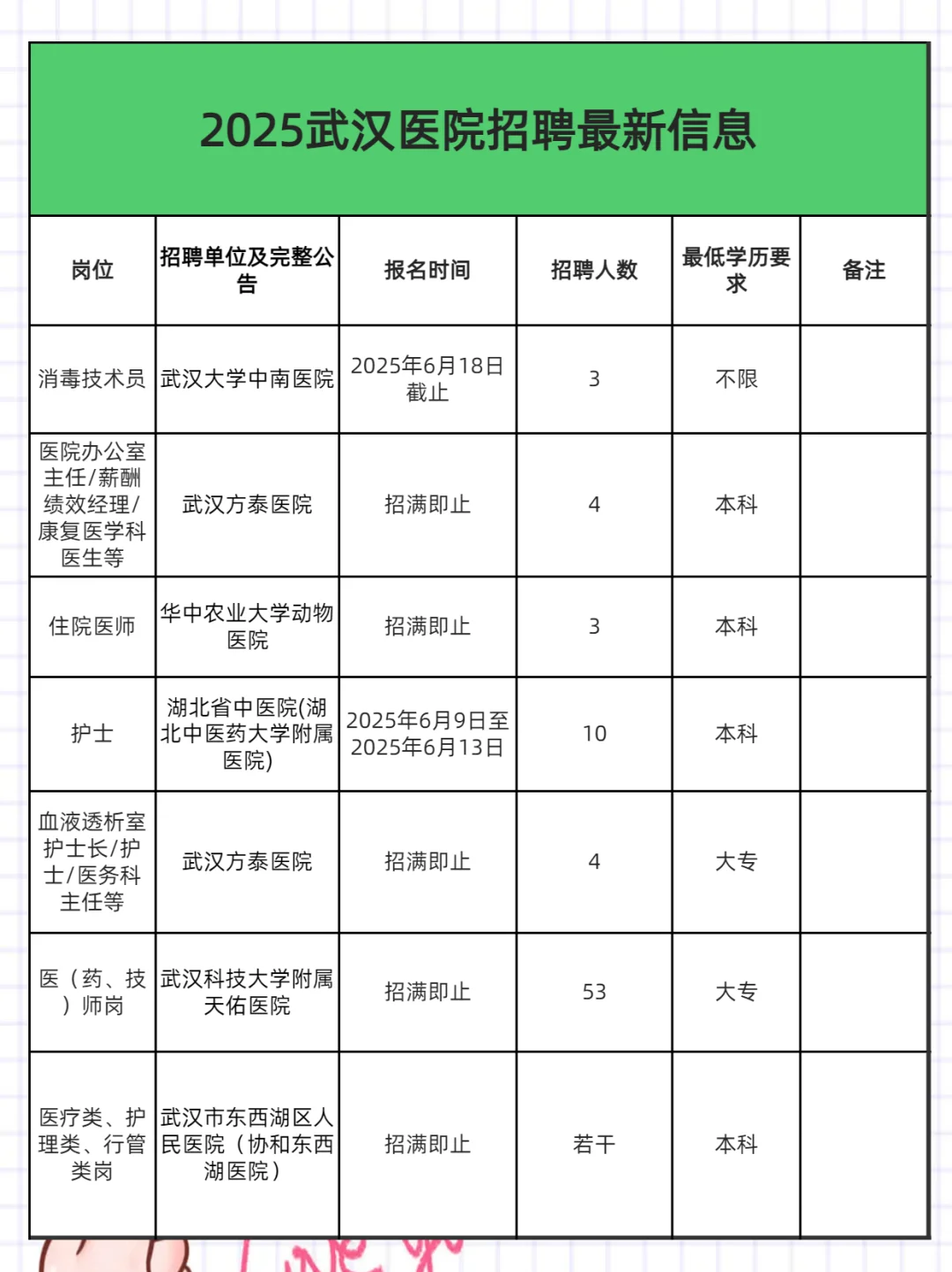 武汉招聘周报6.18