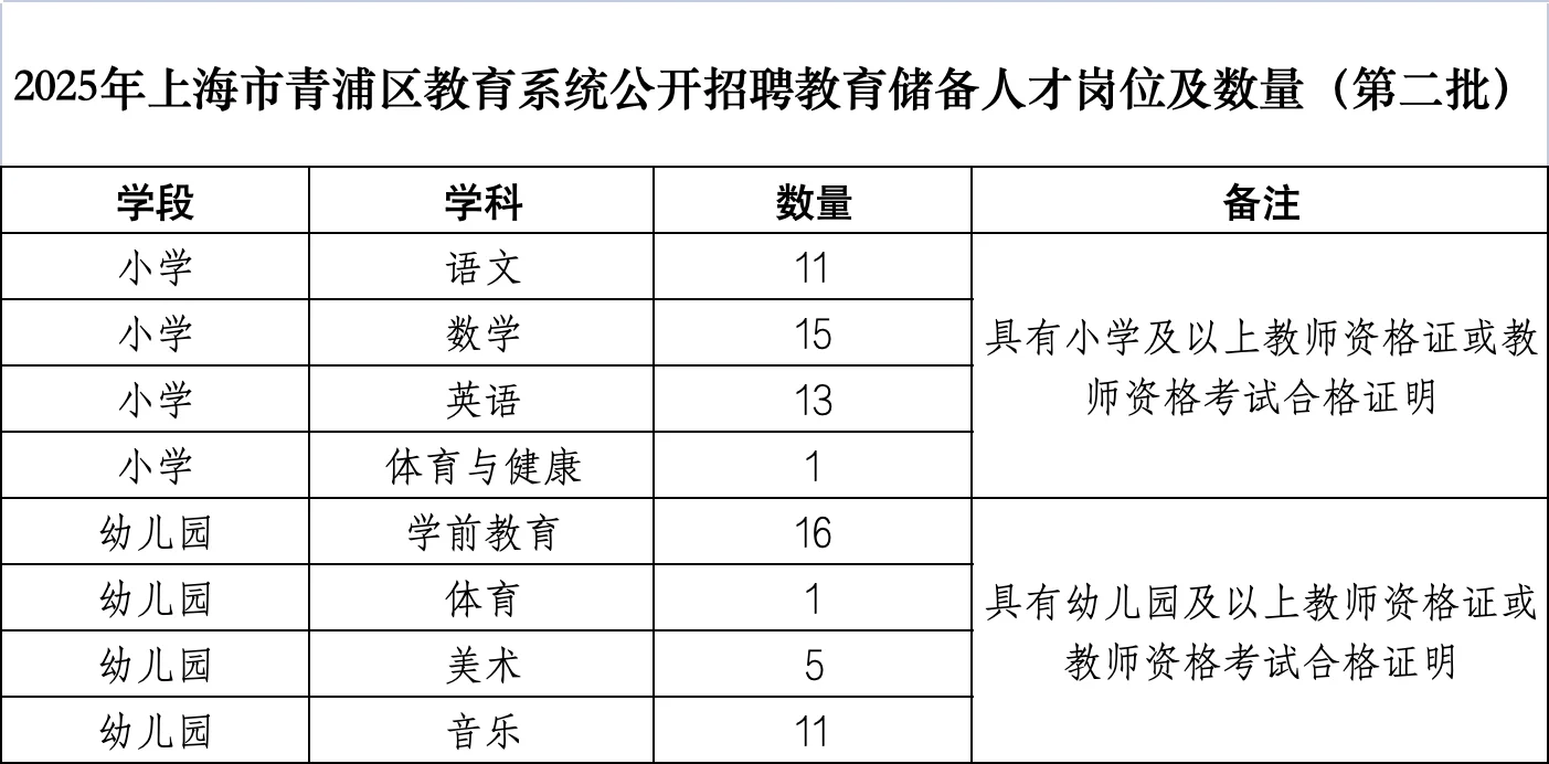 青浦！招事业编制教师和教育储备人才118人