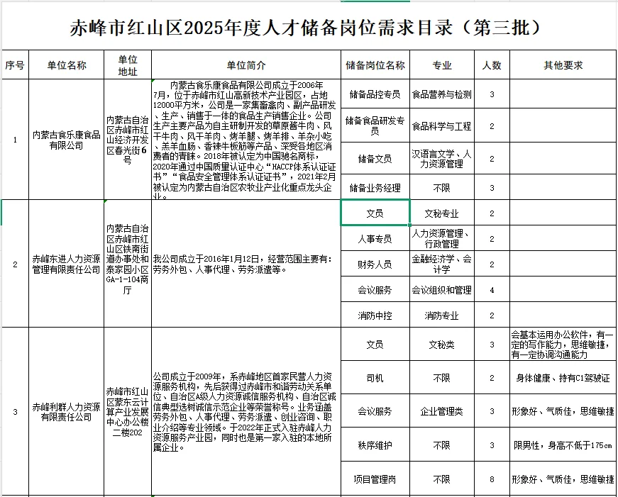 25年赤峰市红山区人才储备