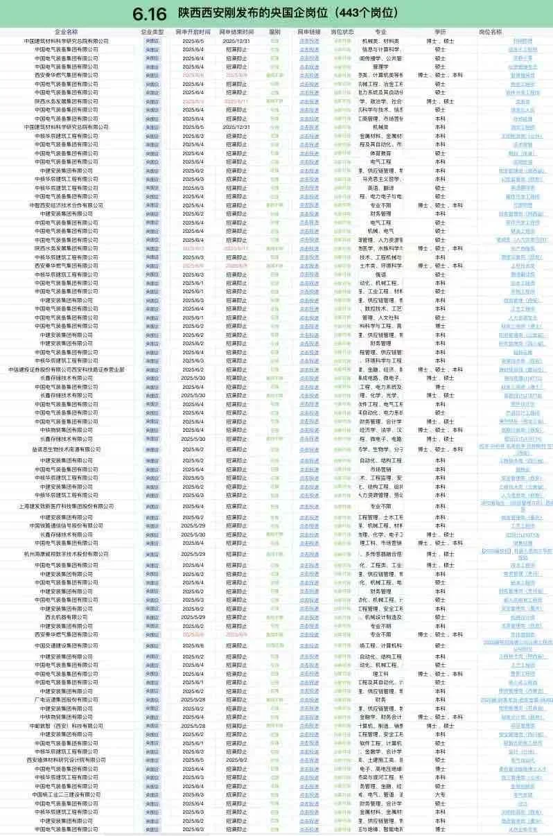 6.16陕西西安刚开的央国企，443个岗位
