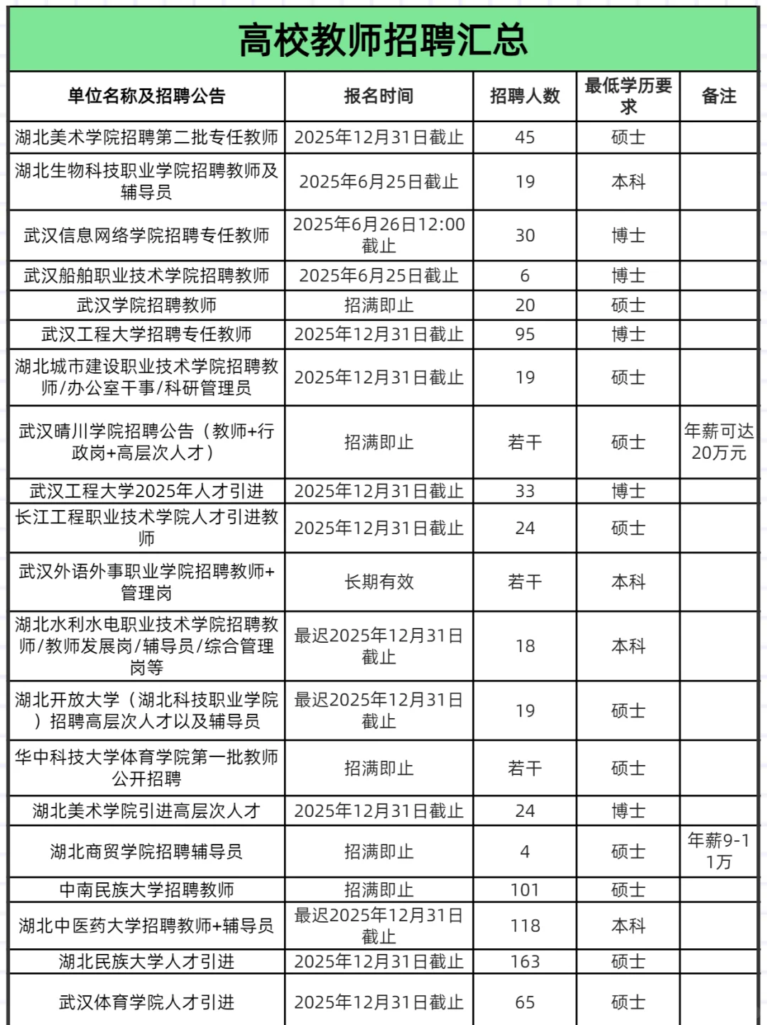 武汉招聘周报6.18