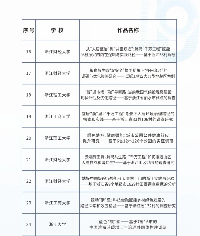 浙江省挑战杯省决赛（部分）参赛作品名单