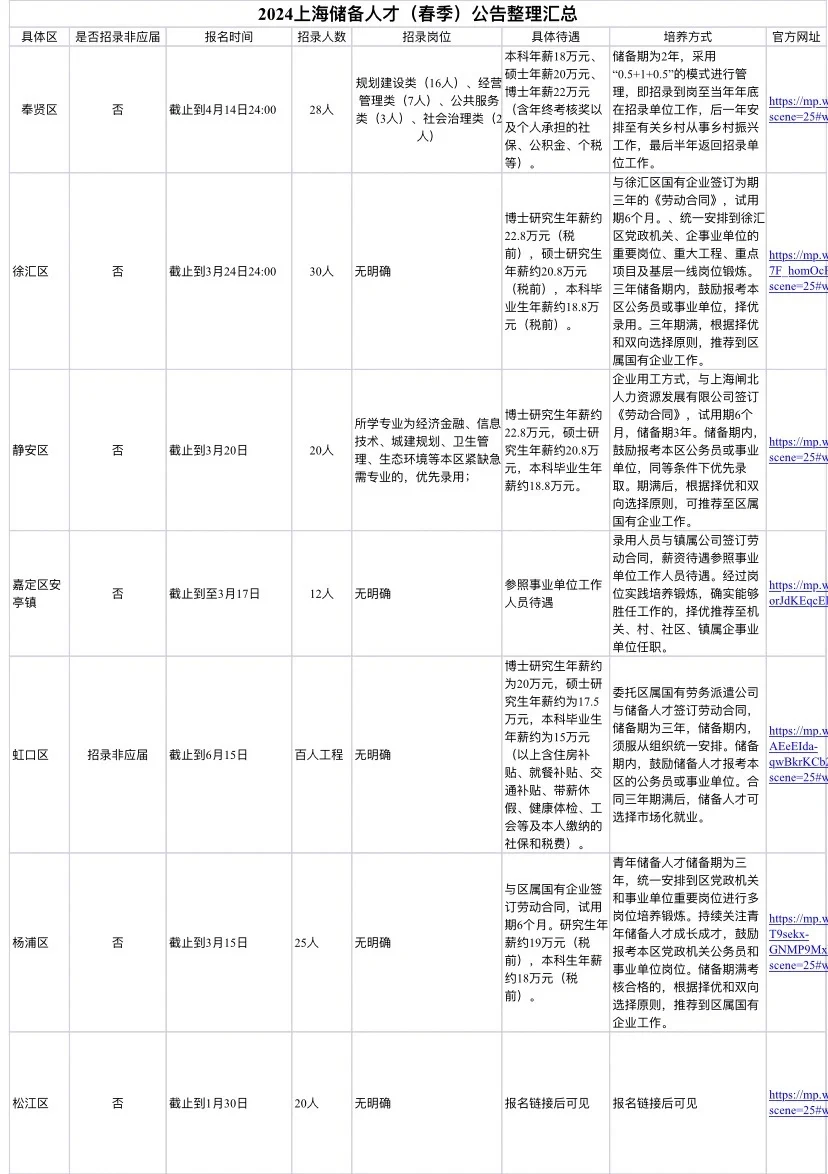 2024年上海储备人才（春季）完整合集