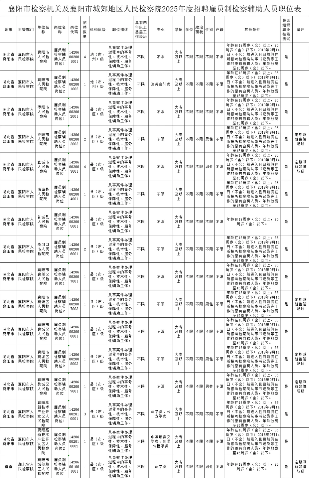 书记员！襄阳检察院招聘雇员制辅助人员26人