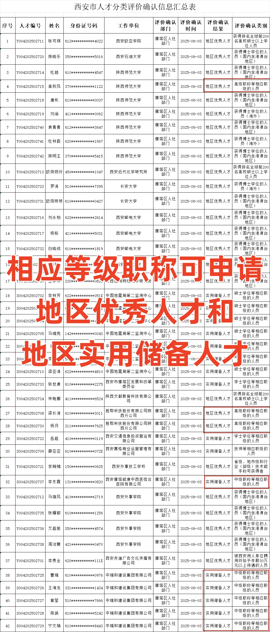 雁塔区地区优秀人才和实用储备人才公示名单