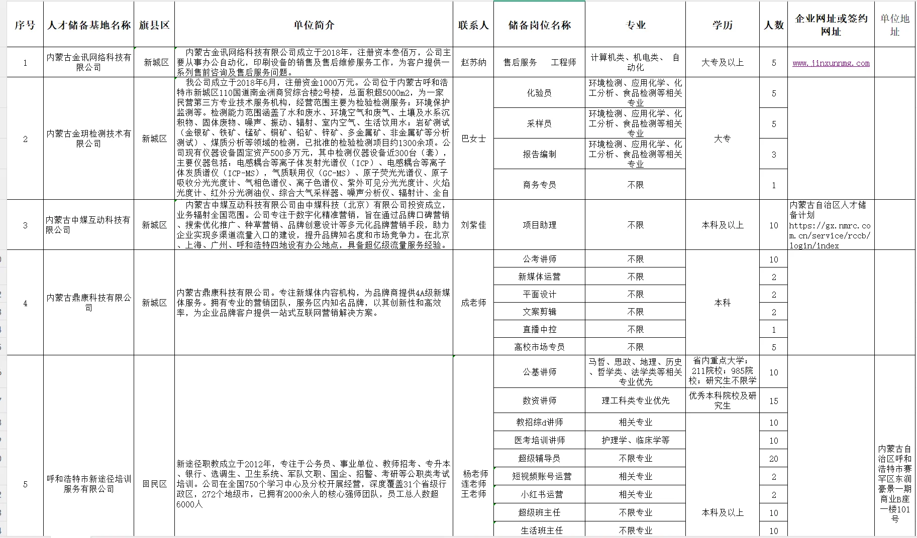 2025呼市人才储备岗位需求信息表