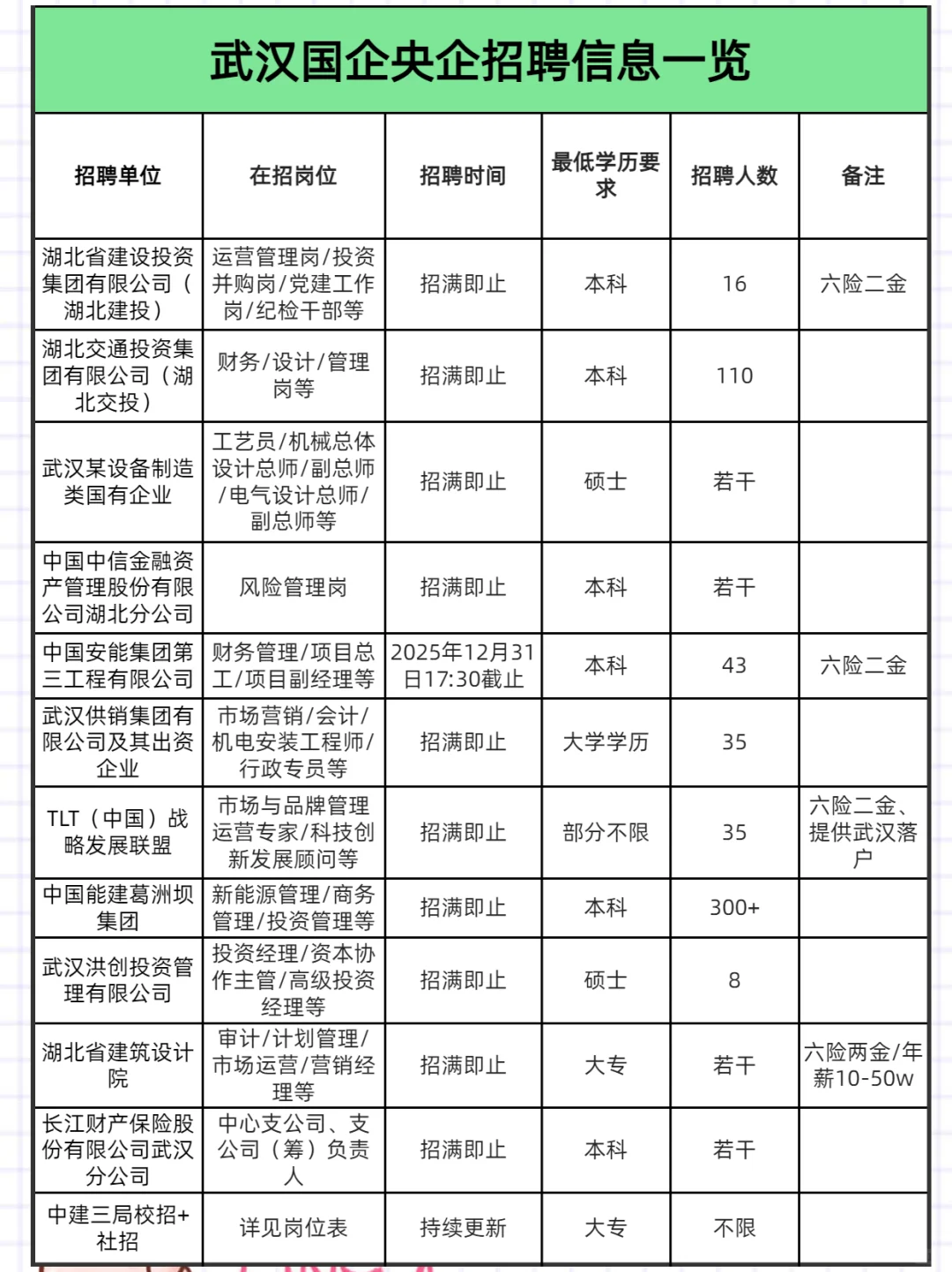 武汉招聘周报6.18