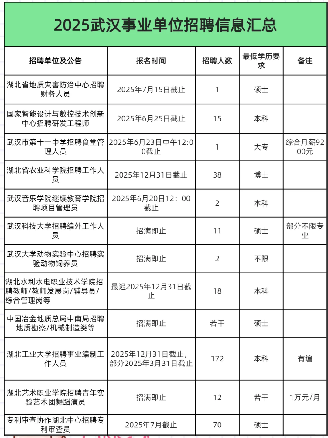 武汉招聘周报6.18