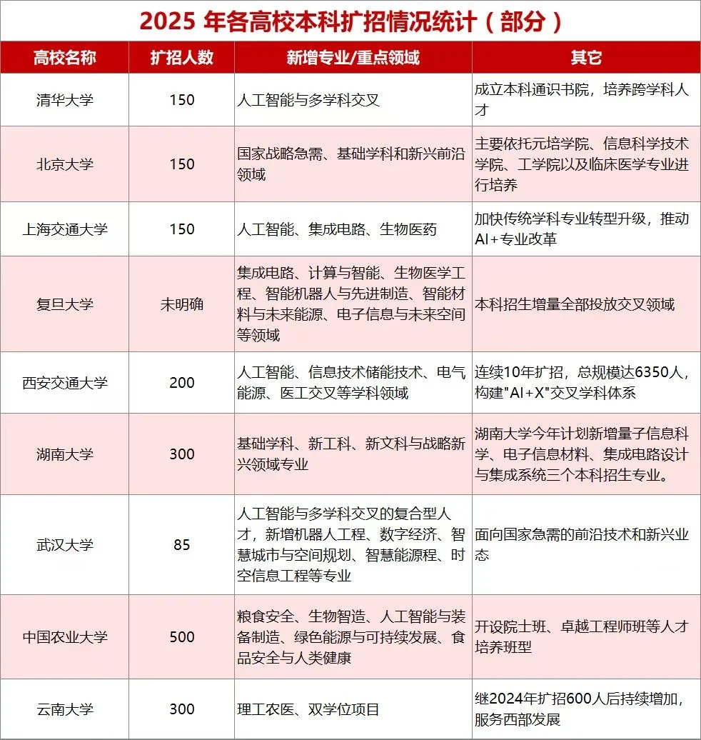 高校扩招，储备国家发展人才