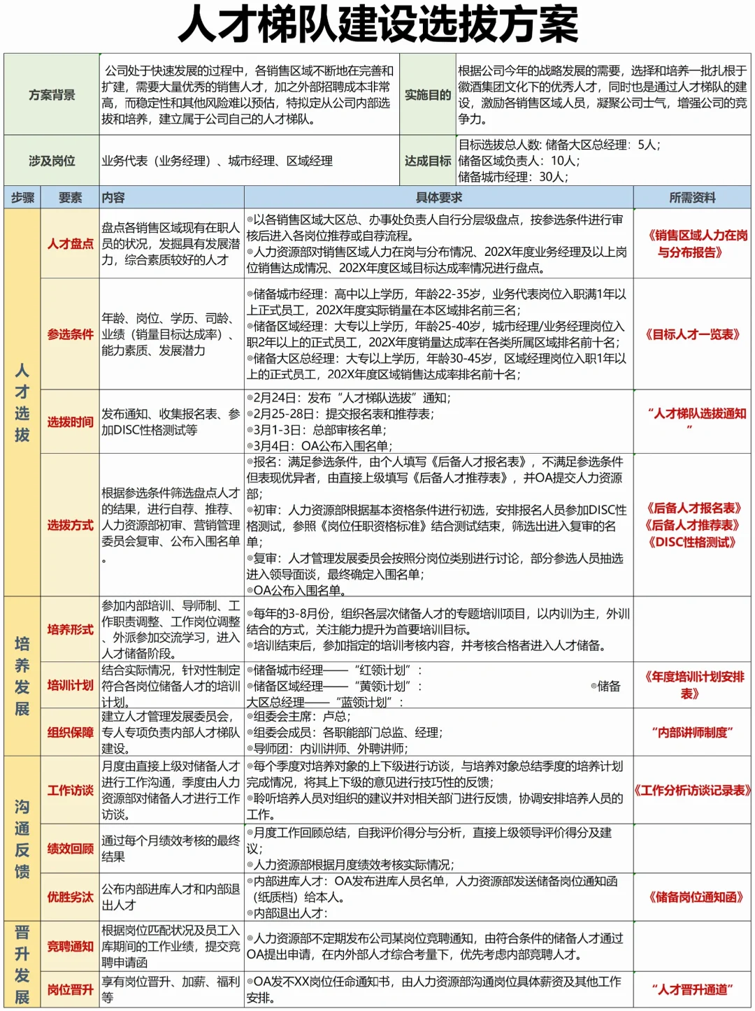 【HR必须会】人才梯队建设方案