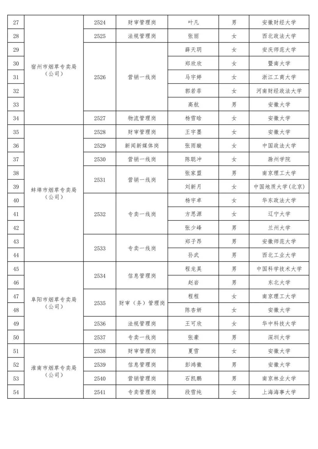 安徽烟草专卖局2025录取名单