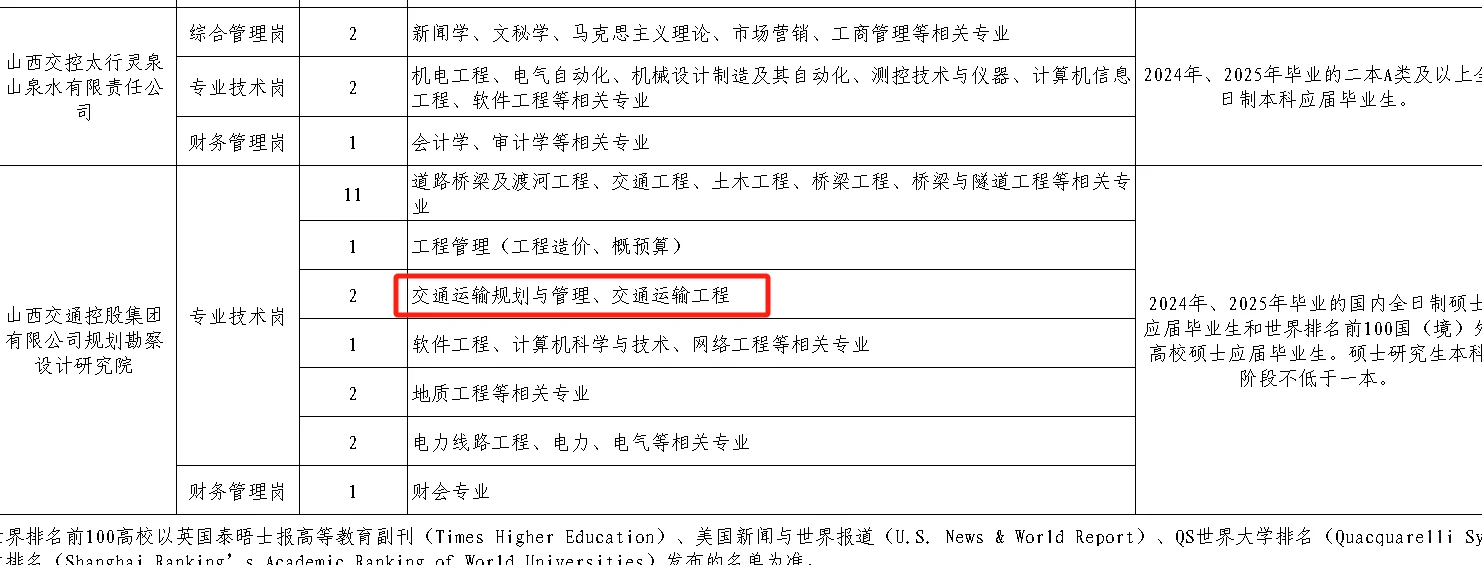 山西交控集团招聘25届交通运输