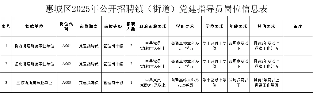惠城招聘事业编制5人，32周岁以内可报
