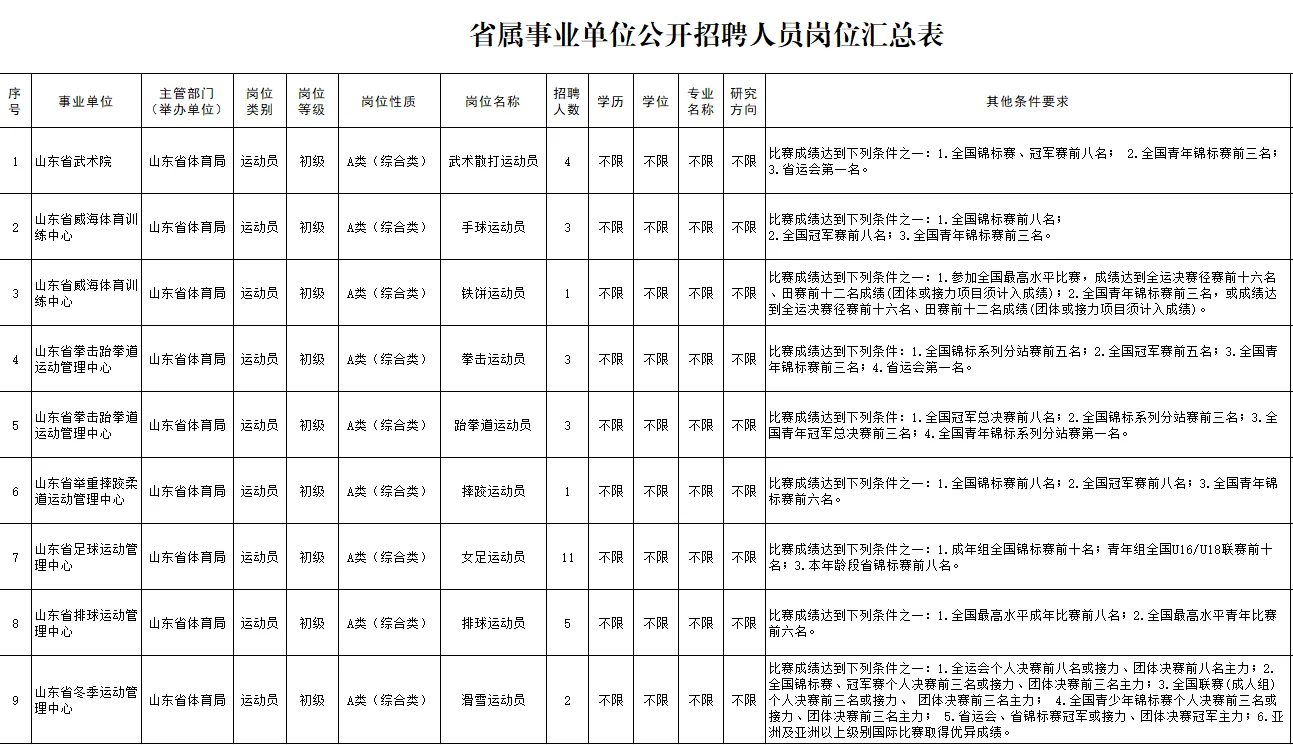 山东省属事业单位又招33人！