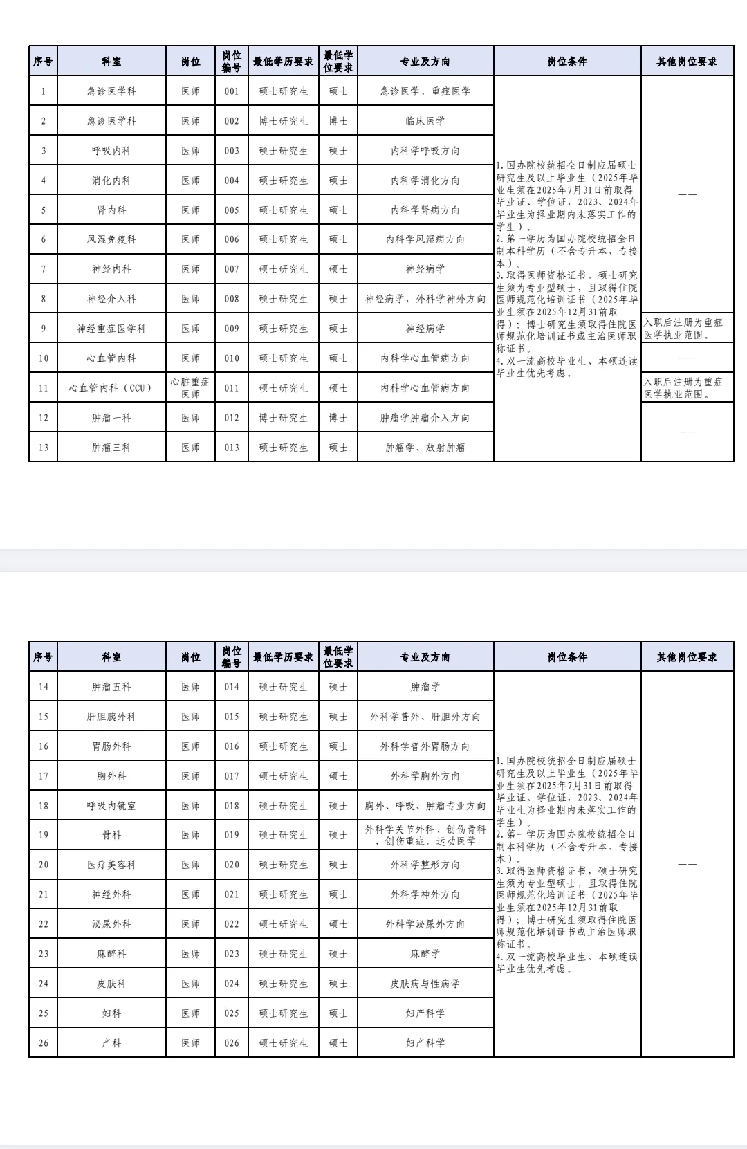 河北省人民医院招聘，本科起报五险一金