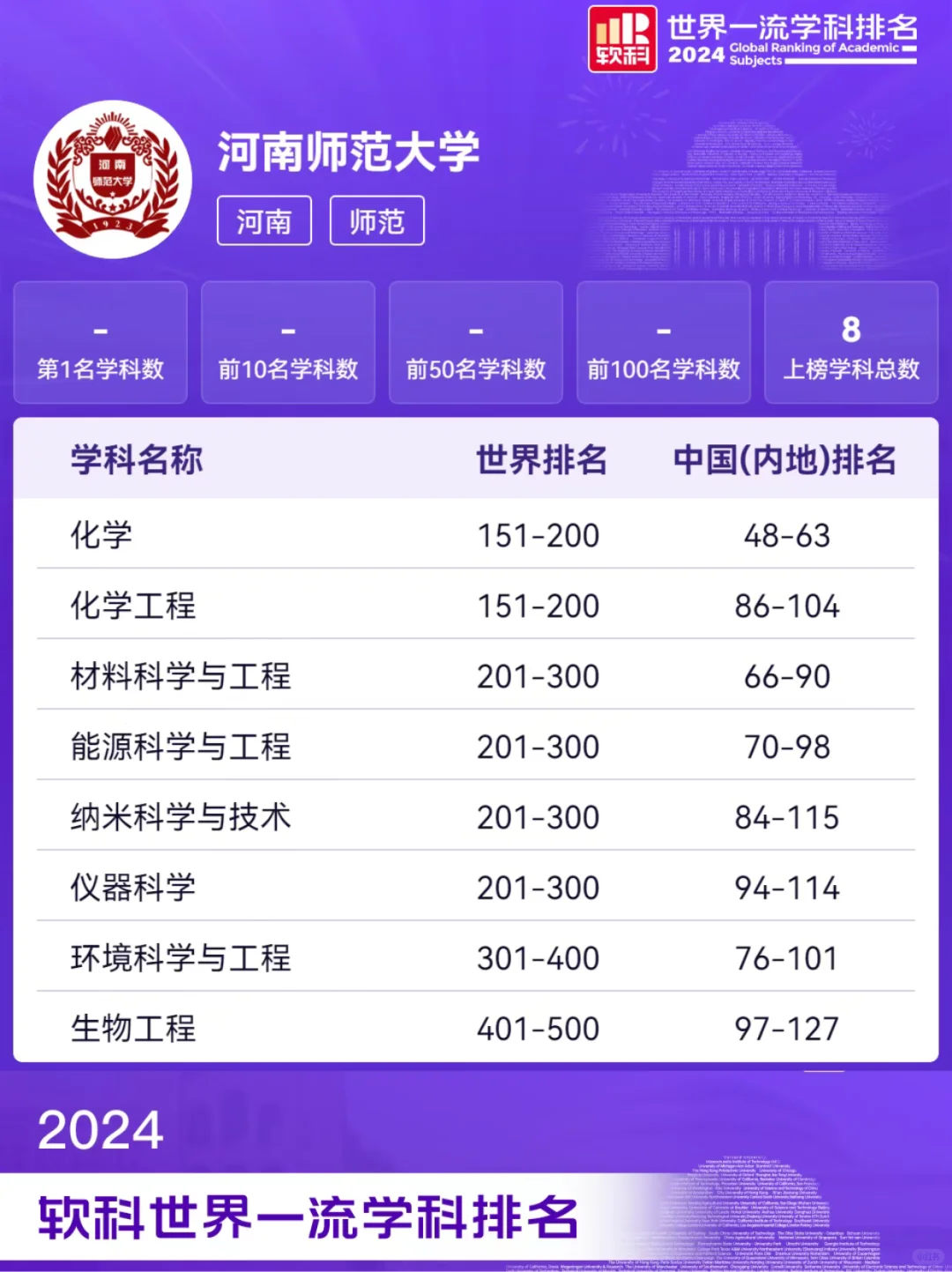 这一刻，河南师范大学的排名具象化了🔥