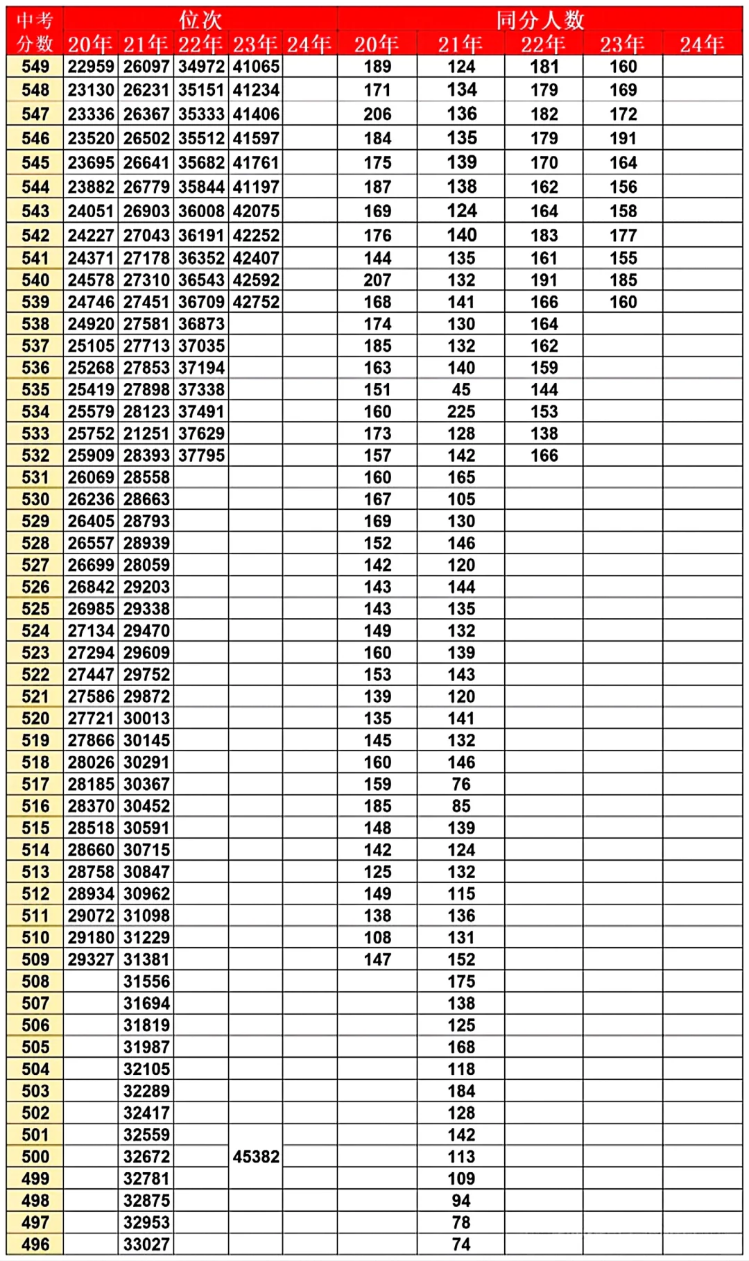 一分一段表‖西安中考近五年