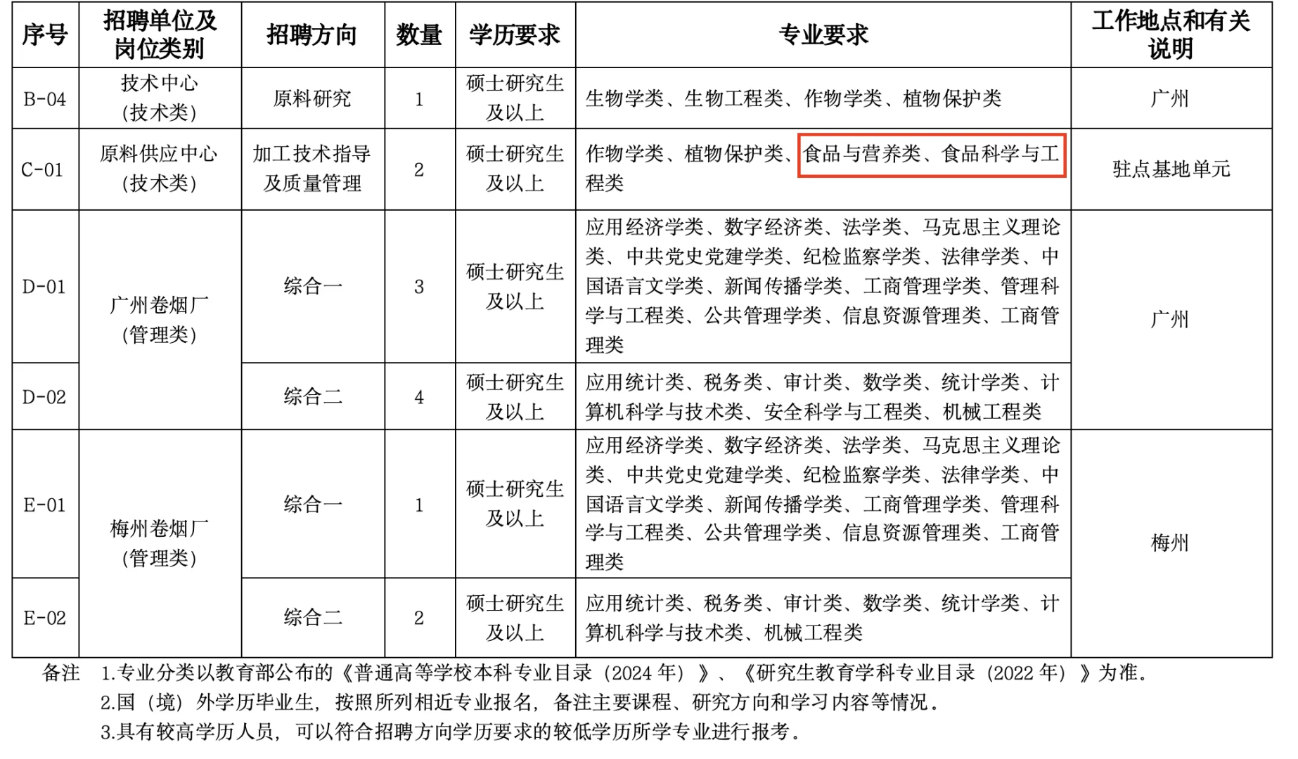 食品学子速速冲，广东中烟第一批