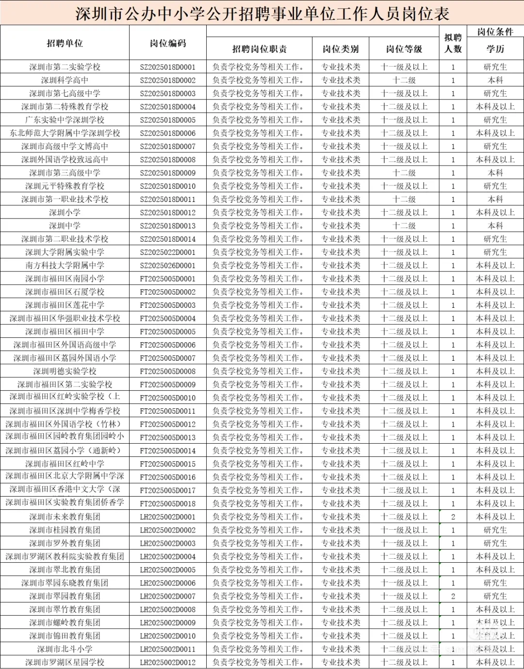 深圳事业单位招聘178人今日起报名❗️