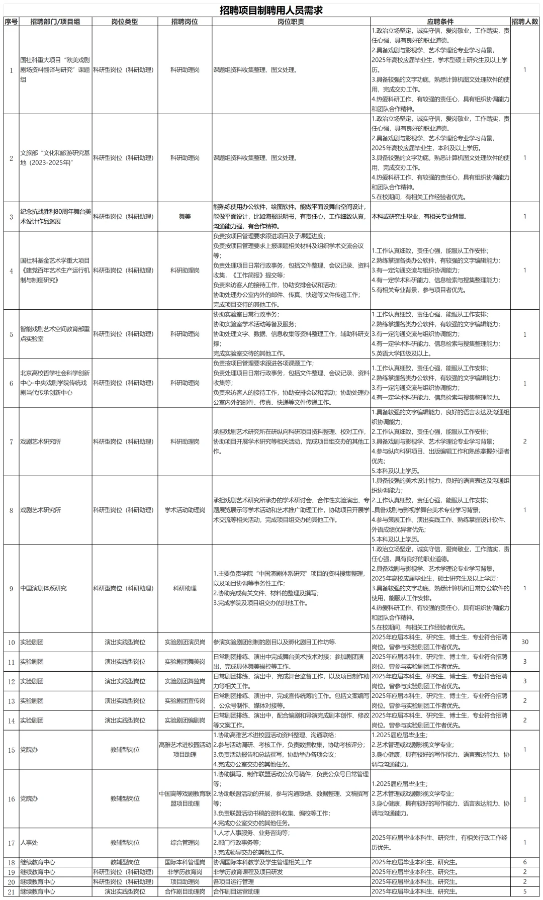 无笔试 不限户籍 中央戏剧学院2025招聘68人