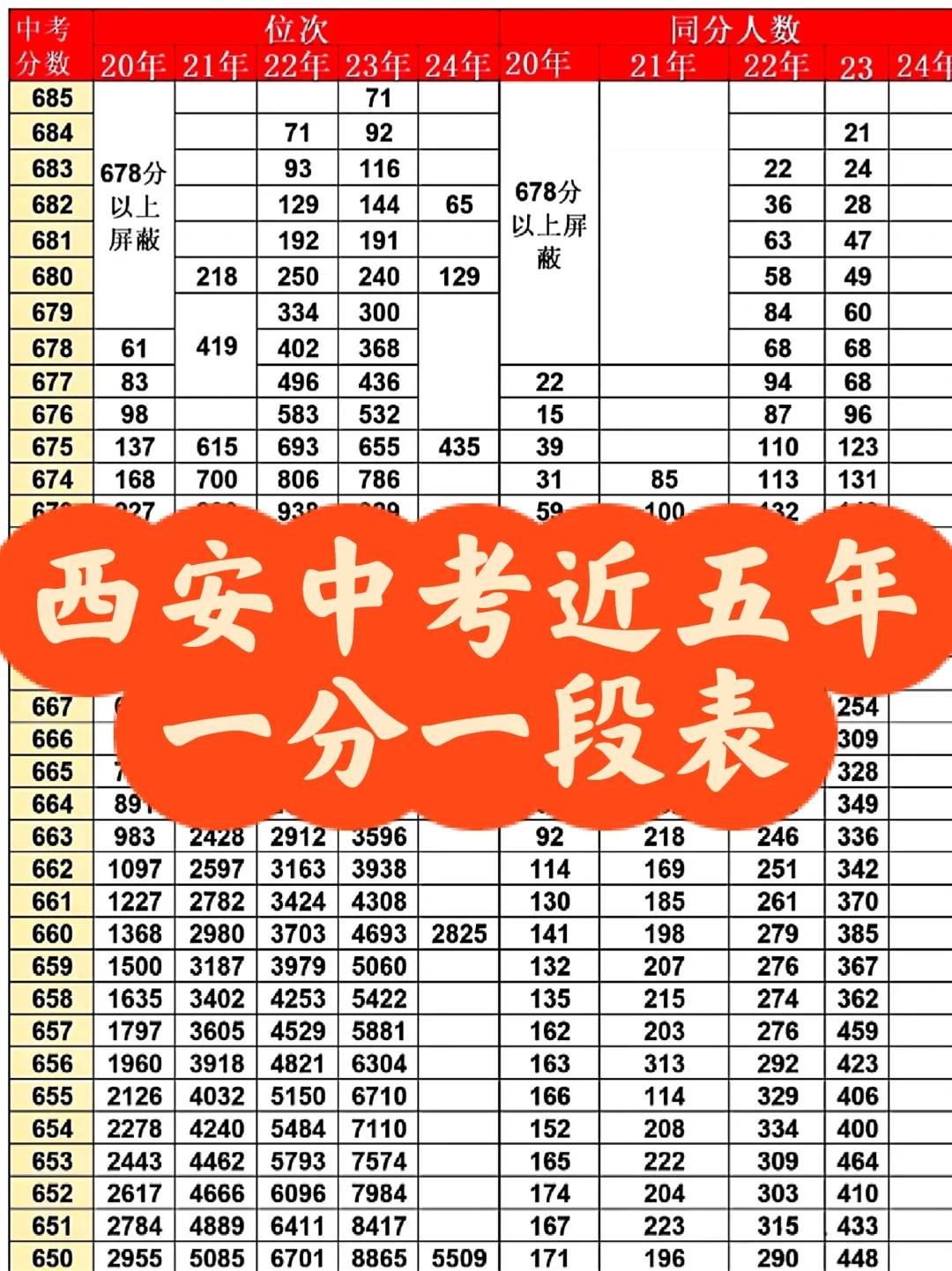一分一段表‖西安中考近五年