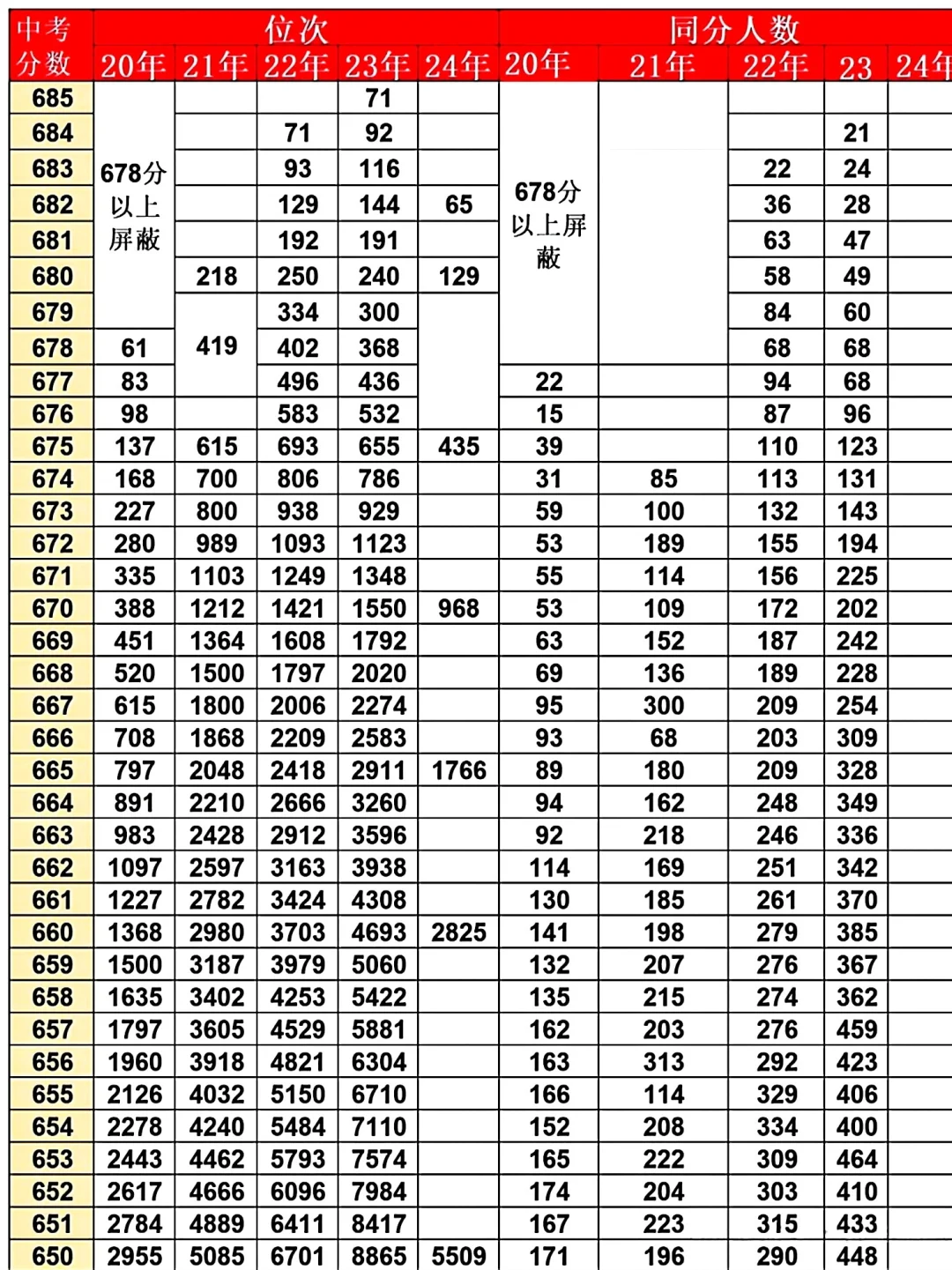 一分一段表‖西安中考近五年