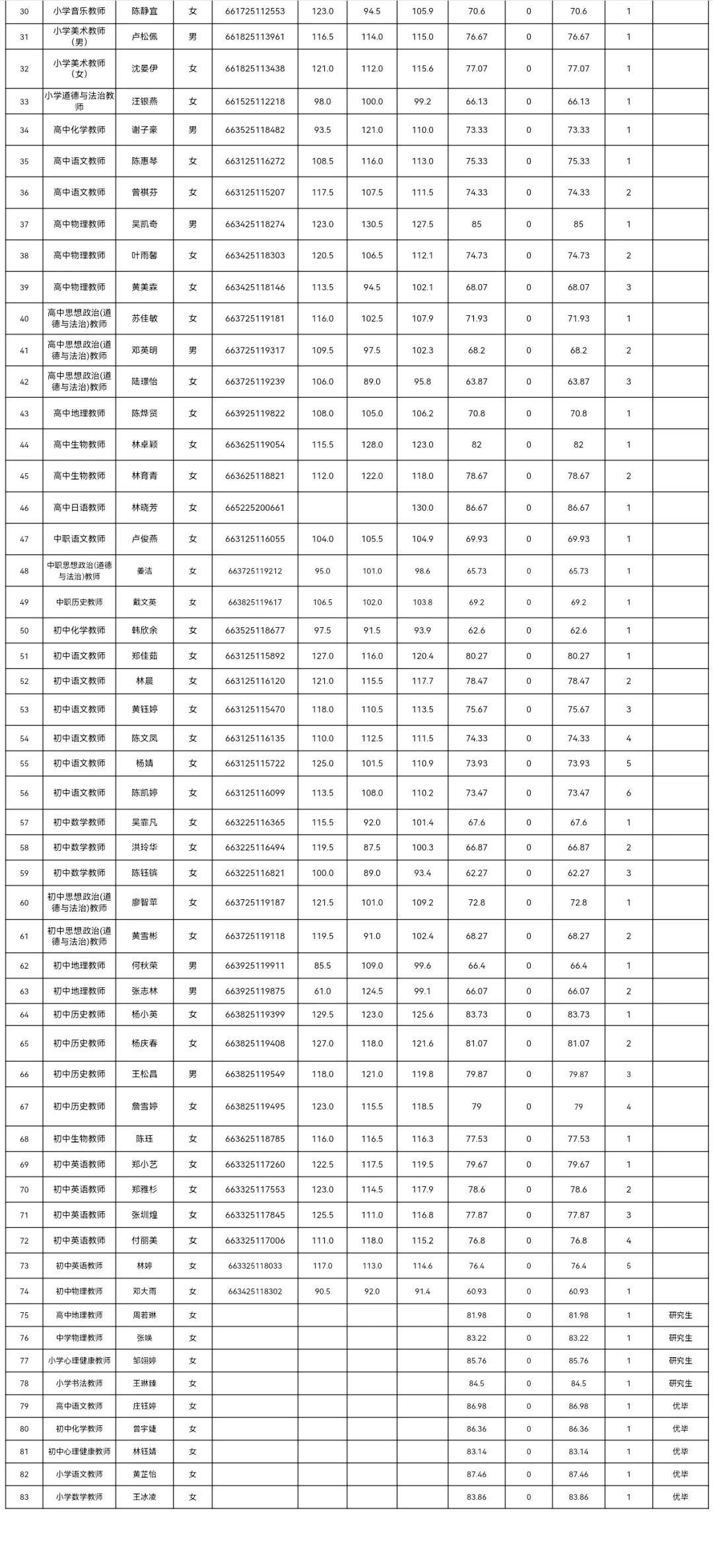 漳州南靖县25教师招聘笔试入围名单分数公布
