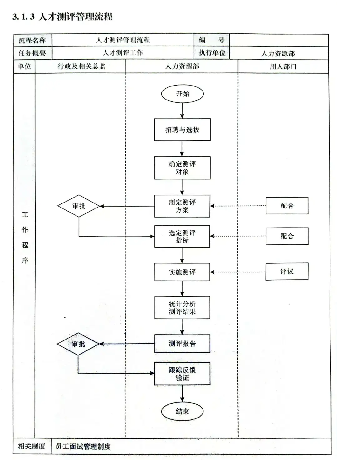 人才测评管理流程