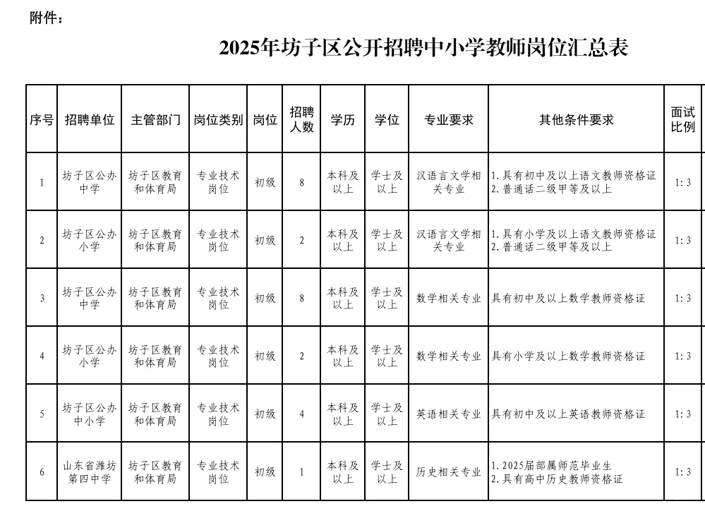 2025年坊子区招聘教师25名公告！