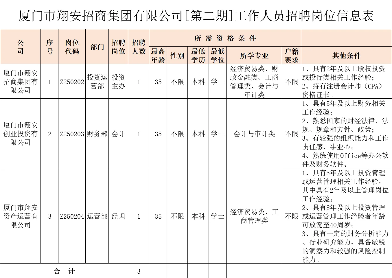 厦门翔安区，国企招商集团招聘3名正式员工