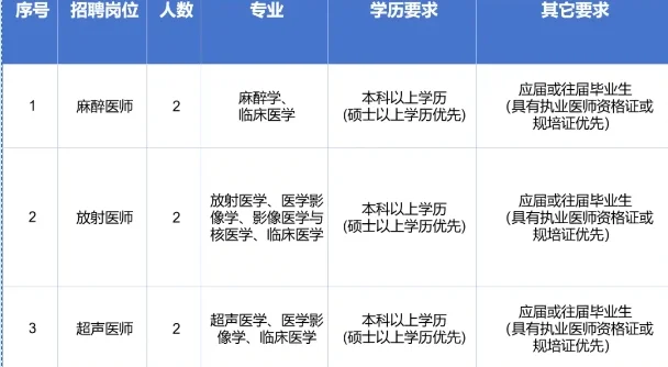 桂林市第三人民医院招聘6名工作人员