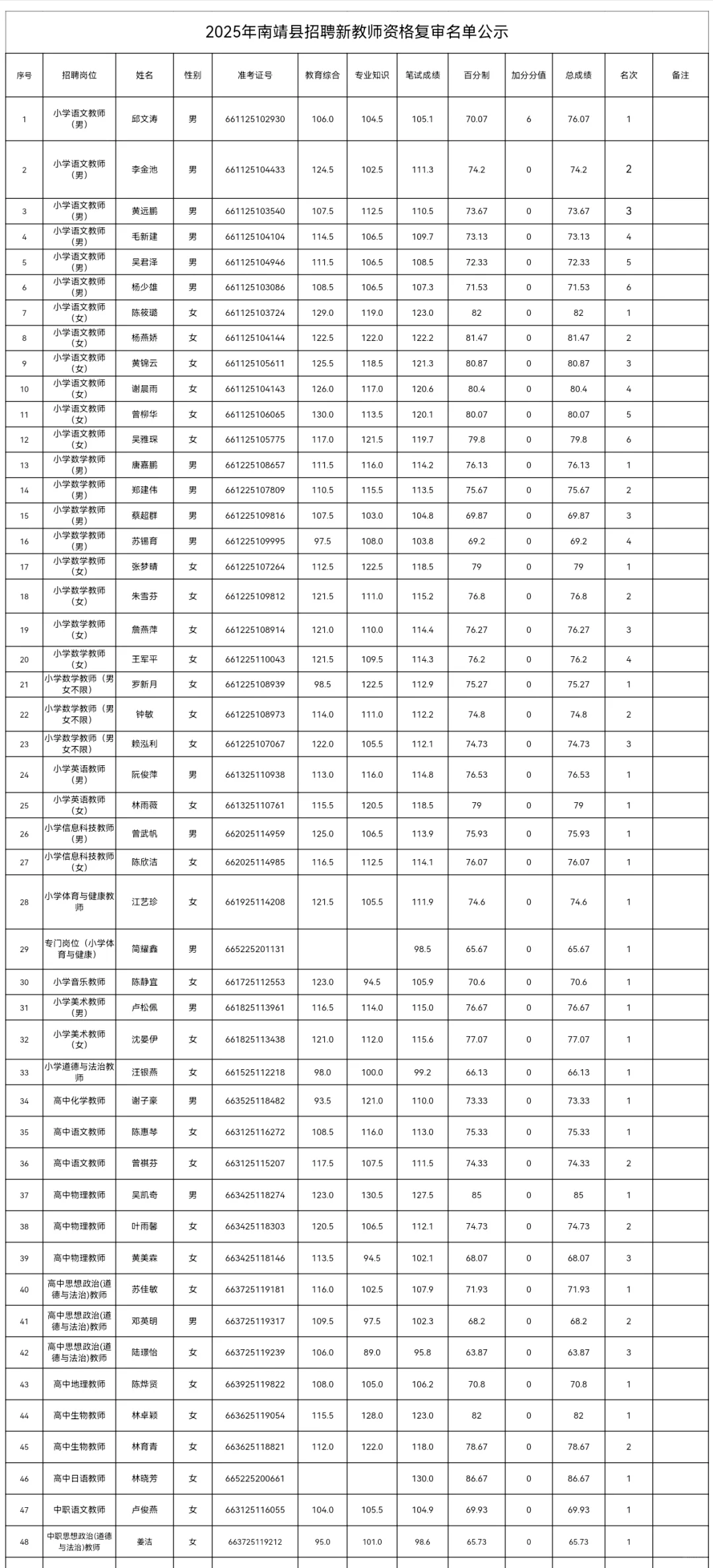 漳州南靖县25教师招聘笔试入围名单分数公布