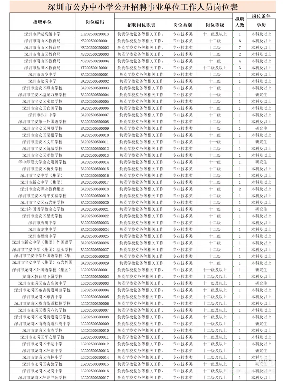 深圳事业单位招聘178人今日起报名❗️