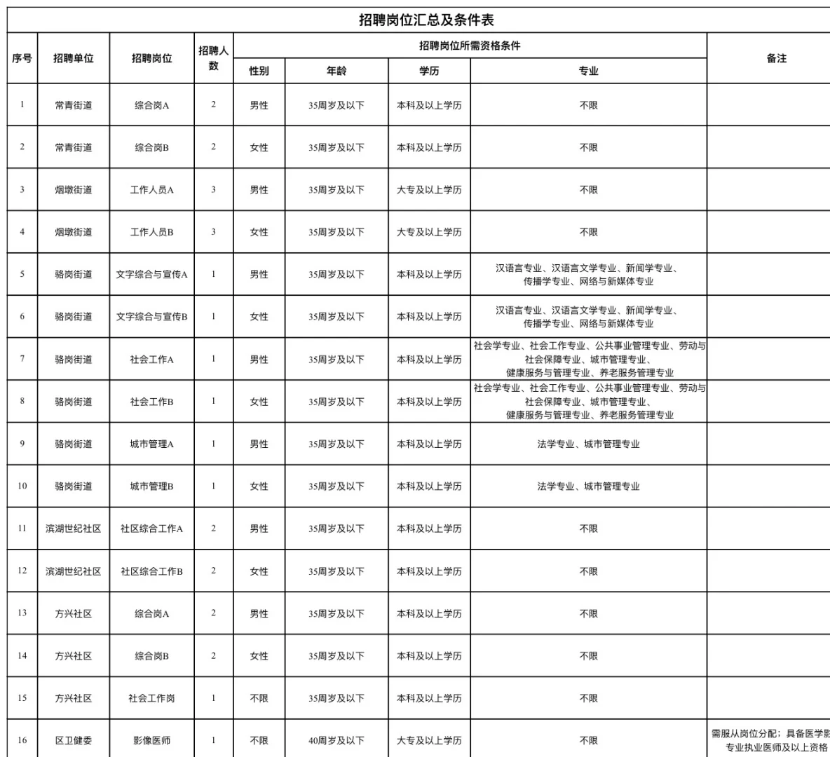 合肥！包河区社区工作者26人公告
