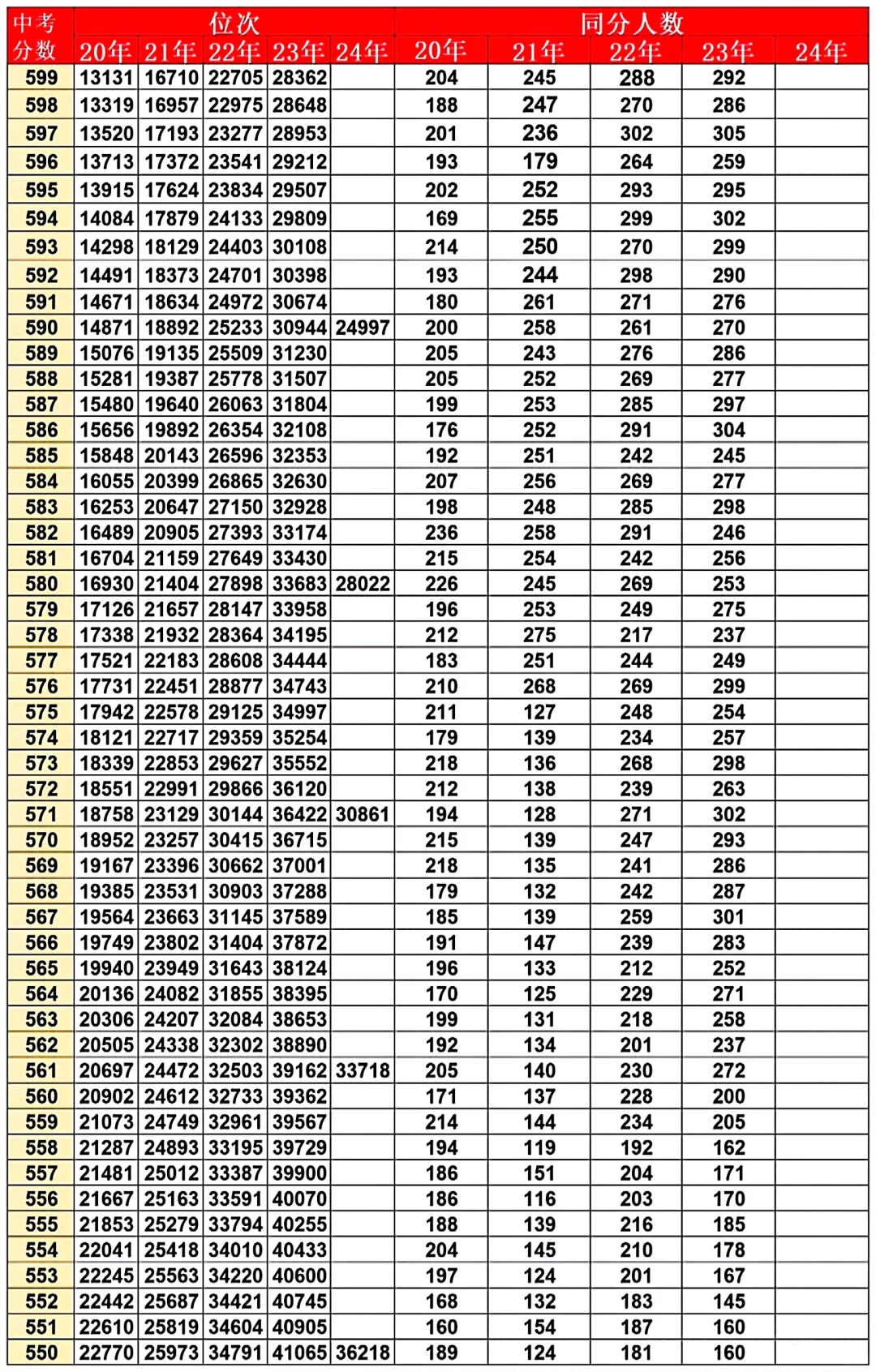 一分一段表‖西安中考近五年
