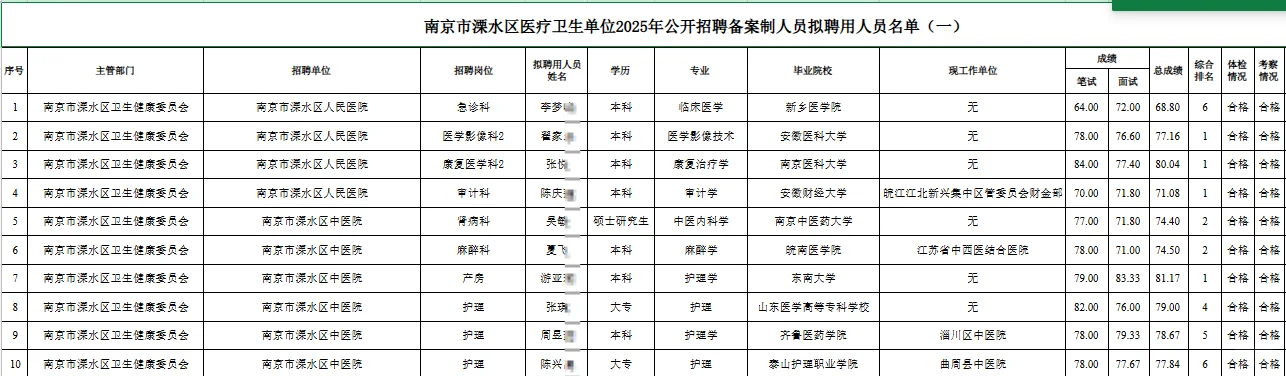 25南京市溧水区医疗卫生单位备案制人员拟聘