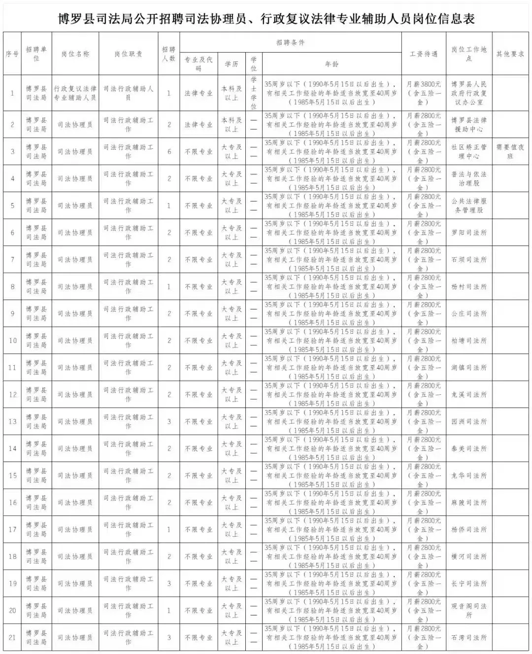 深圳旁边不远的博罗县司法局招人，才2800