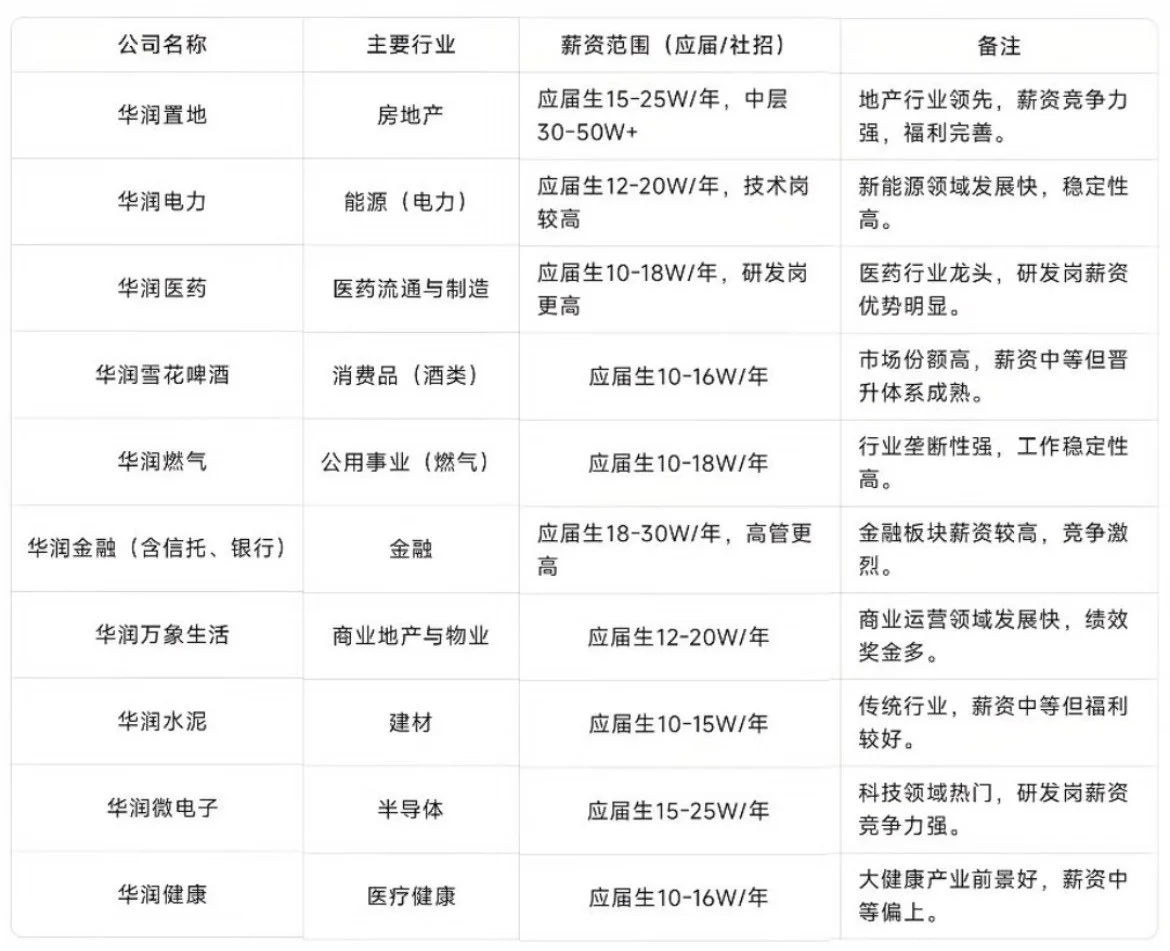 华润集体开始捞人，有没有六月能来的应届生