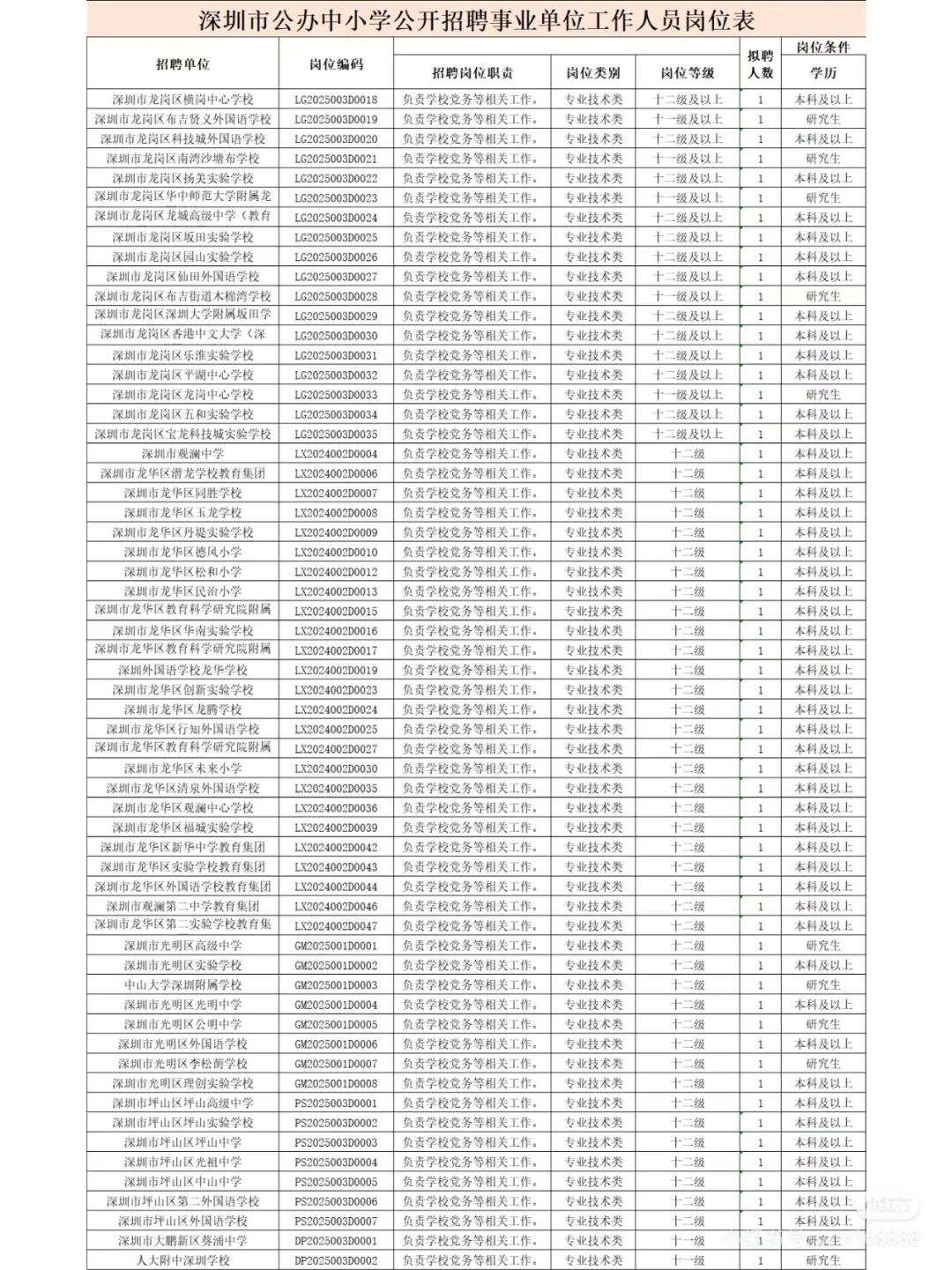 深圳事业单位招聘178人今日起报名❗️