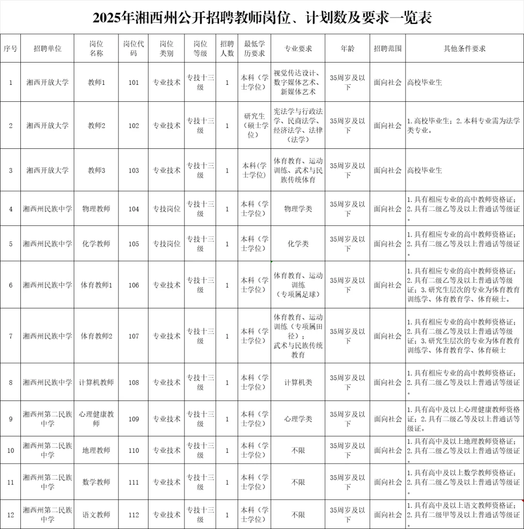 刚出！2025年湘西自治州招聘教师121名