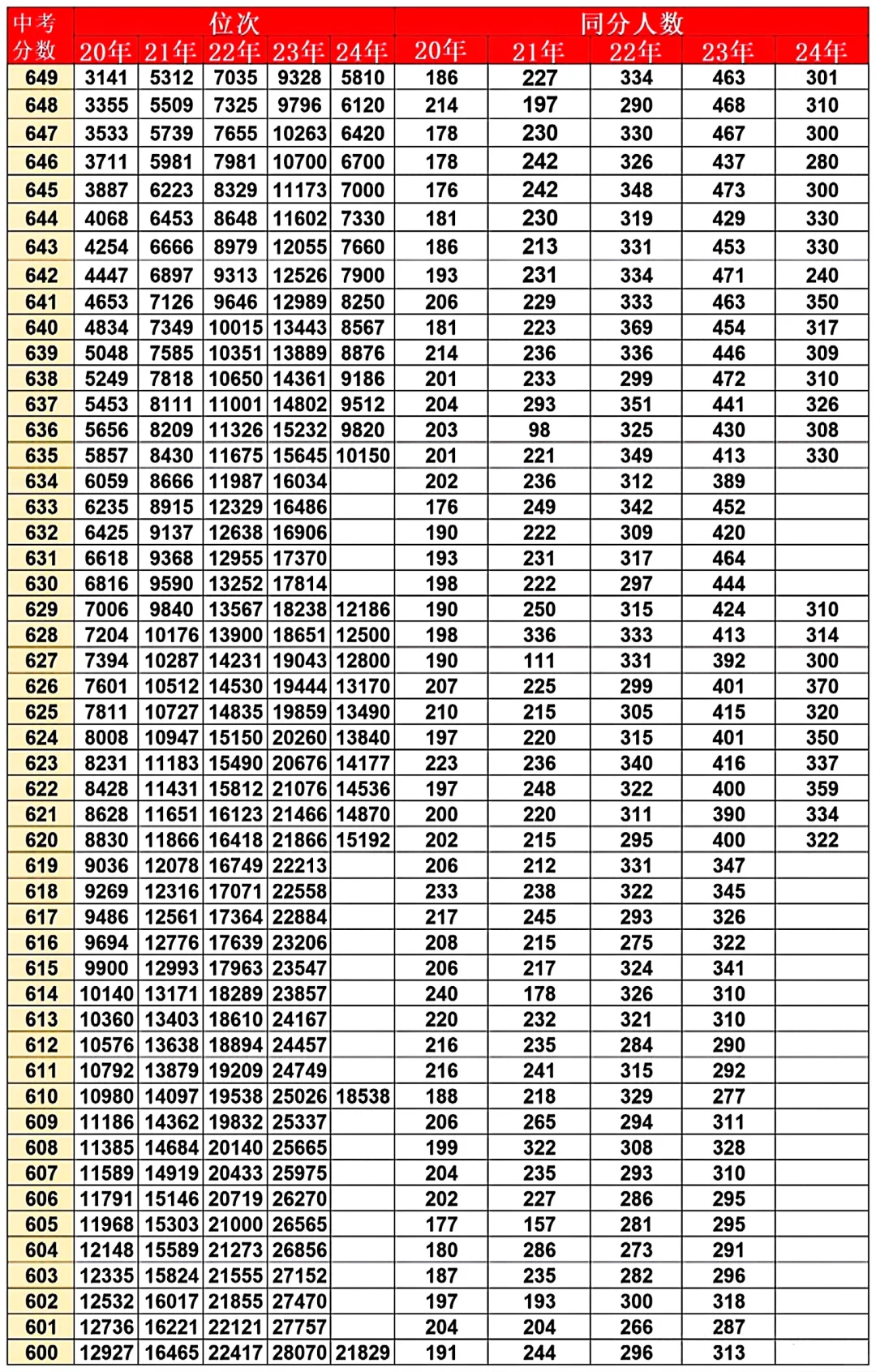 一分一段表‖西安中考近五年