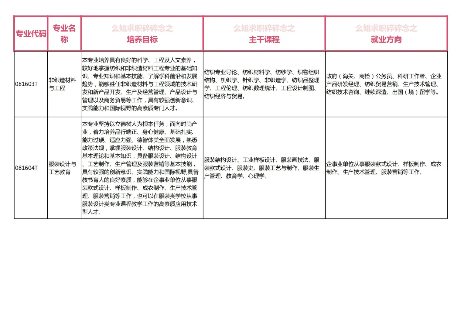 纺织类专业求职路径梳理