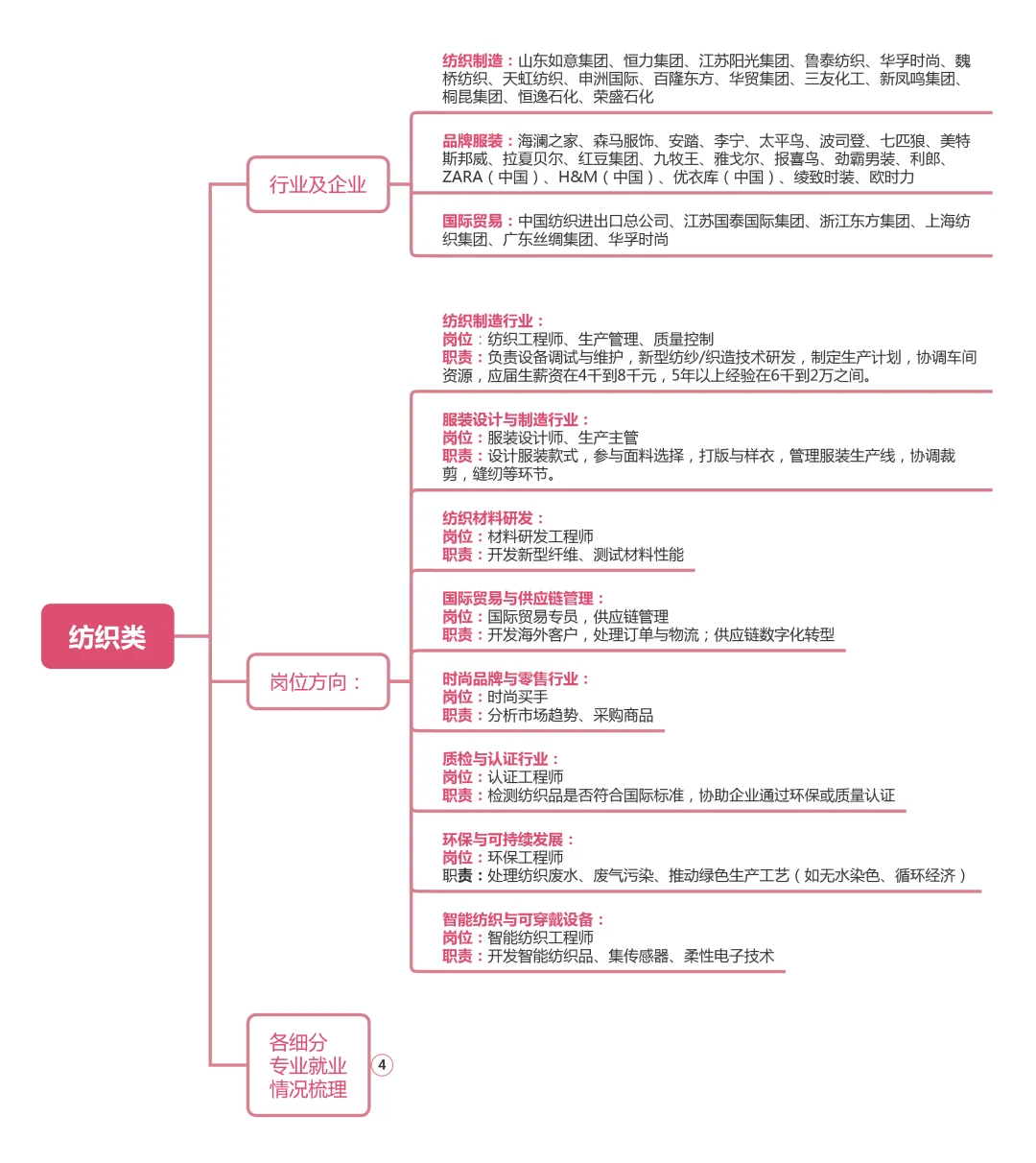 纺织类专业求职路径梳理