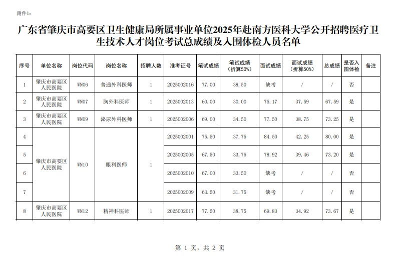 高要区医疗人才招聘体检名单公布！速查✨